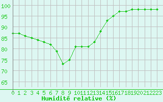 Courbe de l'humidit relative pour Jomfruland Fyr