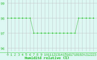 Courbe de l'humidit relative pour Strasbourg (67)