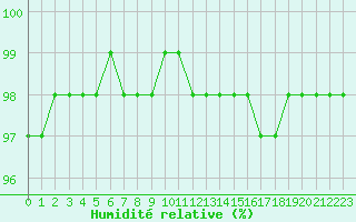 Courbe de l'humidit relative pour Corny-sur-Moselle (57)