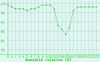 Courbe de l'humidit relative pour Chartres (28)