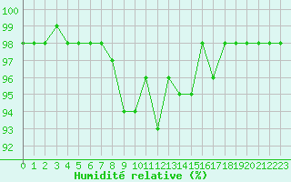 Courbe de l'humidit relative pour Fedje
