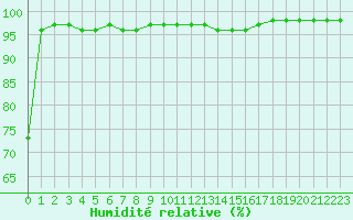 Courbe de l'humidit relative pour Pontevedra