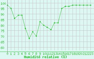 Courbe de l'humidit relative pour Envalira (And)