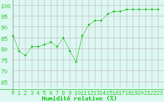 Courbe de l'humidit relative pour Boulogne (62)