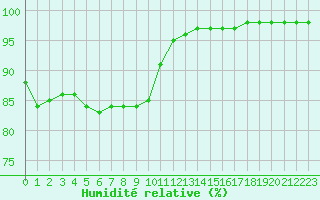 Courbe de l'humidit relative pour Brest (29)