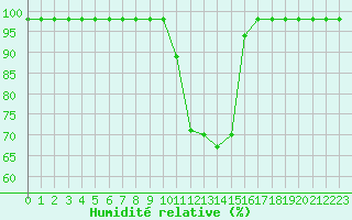 Courbe de l'humidit relative pour Jaca