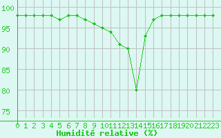 Courbe de l'humidit relative pour Neuhaus A. R.