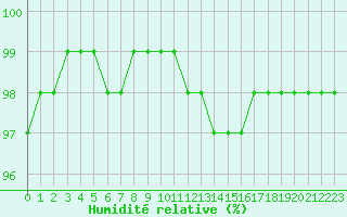 Courbe de l'humidit relative pour Aonach Mor