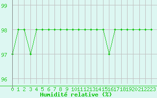 Courbe de l'humidit relative pour Corsept (44)