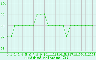 Courbe de l'humidit relative pour Nancy - Essey (54)