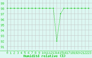 Courbe de l'humidit relative pour Sarzeau (56)