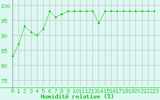 Courbe de l'humidit relative pour Sgur-le-Chteau (19)