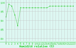 Courbe de l'humidit relative pour Envalira (And)