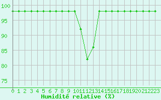 Courbe de l'humidit relative pour Sarzeau (56)