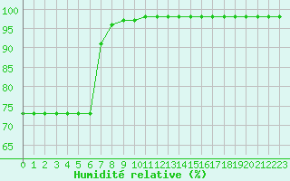 Courbe de l'humidit relative pour Deauville (14)