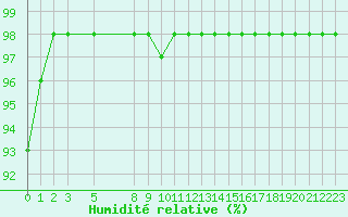 Courbe de l'humidit relative pour Marquise (62)