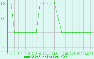 Courbe de l'humidit relative pour Paganella