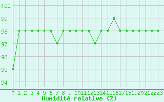 Courbe de l'humidit relative pour Marquise (62)