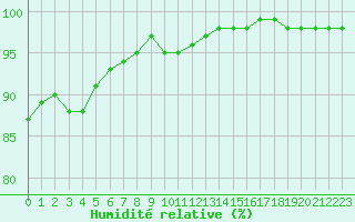 Courbe de l'humidit relative pour Cap de la Hve (76)