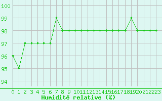 Courbe de l'humidit relative pour Beauvais (60)