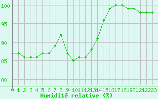 Courbe de l'humidit relative pour Vindebaek Kyst