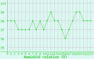 Courbe de l'humidit relative pour Villacoublay (78)