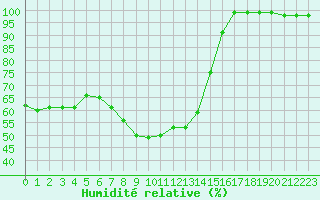 Courbe de l'humidit relative pour Zinnwald-Georgenfeld