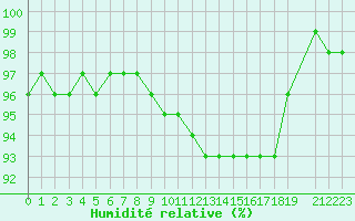 Courbe de l'humidit relative pour Zalaegerszeg / Andrashida
