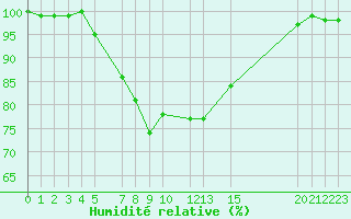 Courbe de l'humidit relative pour Rankki