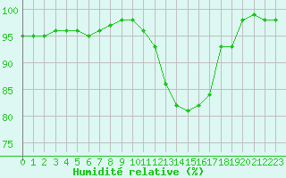 Courbe de l'humidit relative pour Bergerac (24)