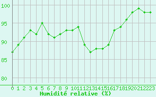 Courbe de l'humidit relative pour Chlons-en-Champagne (51)