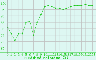 Courbe de l'humidit relative pour Pietarsaari Kallan