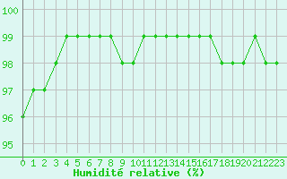 Courbe de l'humidit relative pour Sandillon (45)