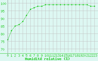 Courbe de l'humidit relative pour Trappes (78)