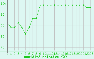 Courbe de l'humidit relative pour Sattel-Aegeri (Sw)
