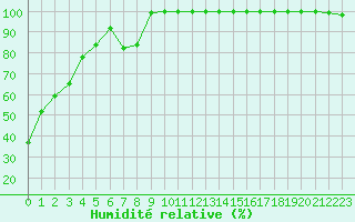 Courbe de l'humidit relative pour Feldberg-Schwarzwald (All)