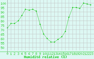 Courbe de l'humidit relative pour La Brvine (Sw)