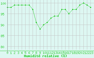Courbe de l'humidit relative pour Utklippan