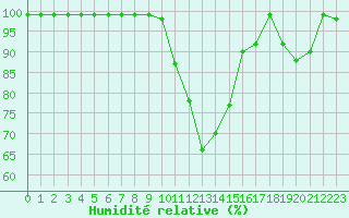 Courbe de l'humidit relative pour Fribourg / Posieux