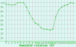 Courbe de l'humidit relative pour Hoogeveen Aws