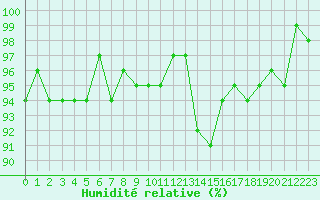 Courbe de l'humidit relative pour Courcouronnes (91)