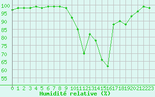 Courbe de l'humidit relative pour Prigueux (24)