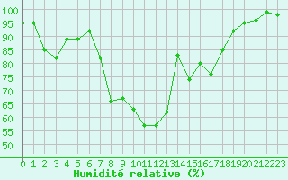 Courbe de l'humidit relative pour Ylitornio Meltosjarvi
