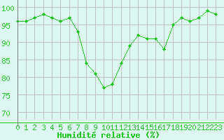 Courbe de l'humidit relative pour Novo Mesto