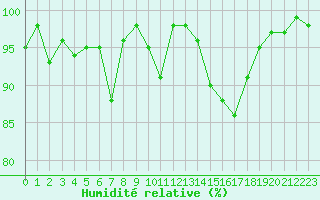 Courbe de l'humidit relative pour Reims-Prunay (51)