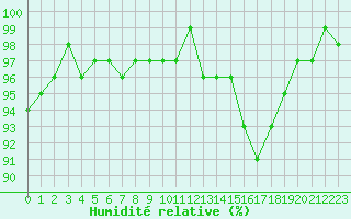 Courbe de l'humidit relative pour Sainte-Ouenne (79)