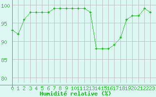 Courbe de l'humidit relative pour Saint-Brieuc (22)