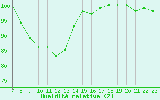 Courbe de l'humidit relative pour Feldberg-Schwarzwald (All)