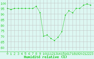 Courbe de l'humidit relative pour Tirgu Jiu