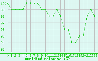 Courbe de l'humidit relative pour Saint-Brieuc (22)